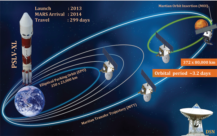 Mars Orbiter Mission - infographic