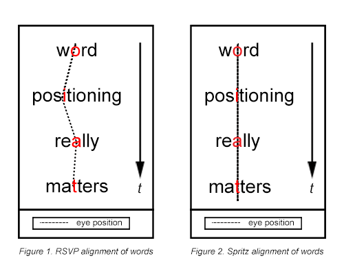 Bij klassieke leesversnellers (links) vraagt een goed tekstbegrip volgens Spritz alsnog om kleine oogbewegingen. Spritz (rechts) lijnt de woorden op het optimale leespunt uit.