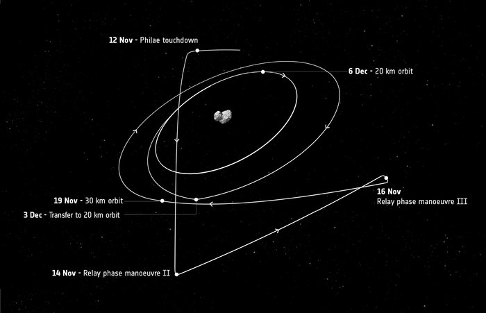 Rosetta: baan-na-12-november
