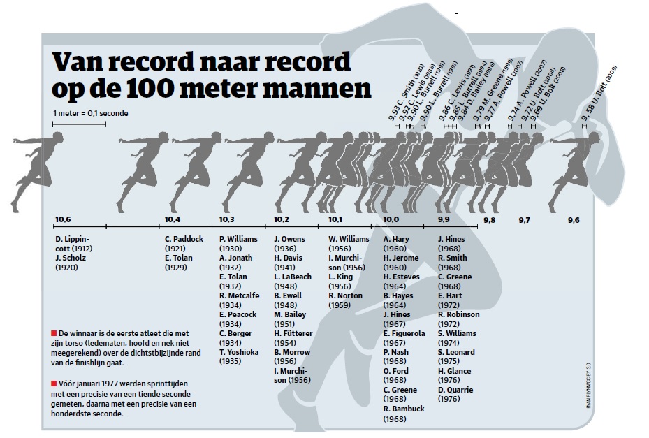 Record 100 meter