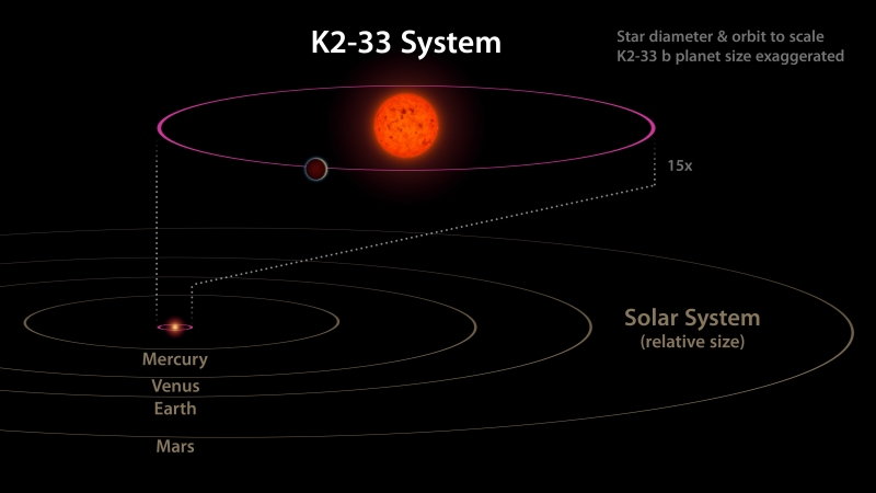Baan planeet K2-33b